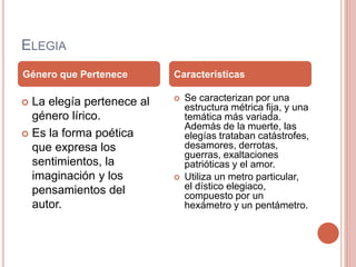 ELEGIA
La elegía pertenece al
género lírico.
Es la forma poética
que expresa los
sentimientos, la
imaginación y los
pensamientos del
autor.
Se caracterizan por una
estructura métrica fija, y una
temática más variada.
Además de la muerte, las
elegías trataban catástrofes,
desamores, derrotas,
guerras, exaltaciones
patrióticas y el amor.
Utiliza un metro particular,
el dístico elegiaco,
compuesto por un
hexámetro y un pentámetro.
Género que Pertenece Características