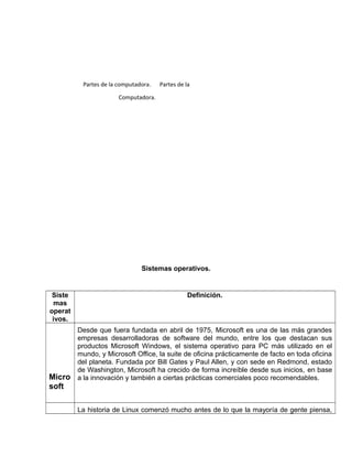 Partes de la computadora. Partes de la
Computadora.
Sistemas operativos.
Siste
mas
operat
ivos.
Definición.
Micro
soft
Desde que fuera fundada en abril de 1975, Microsoft es una de las más grandes
empresas desarrolladoras de software del mundo, entre los que destacan sus
productos Microsoft Windows, el sistema operativo para PC más utilizado en el
mundo, y Microsoft Office, la suite de oficina prácticamente de facto en toda oficina
del planeta. Fundada por Bill Gates y Paul Allen, y con sede en Redmond, estado
de Washington, Microsoft ha crecido de forma increíble desde sus inicios, en base
a la innovación y también a ciertas prácticas comerciales poco recomendables.
La historia de Linux comenzó mucho antes de lo que la mayoría de gente piensa,
 