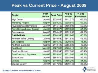Peak vs Current Price - August 2009 SOURCE: California Association of REALTORS® 