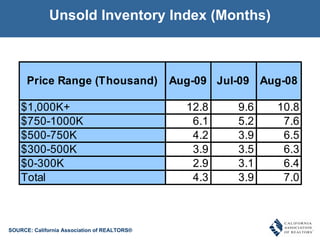 Unsold Inventory Index (Months) SOURCE: California Association of REALTORS® 