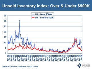 Unsold Inventory Index: Over & Under $500K SOURCE: California Association of REALTORS® SOURCE: California Association of REALTORS® 