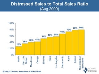 Distressed Sales to Total Sales Ratio (Aug 2009) SOURCE: California Association of REALTORS® 