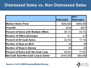 Distressed Sales vs. Non Distressed Sales Source: C.A.R. 2009 Housing Market Survey 