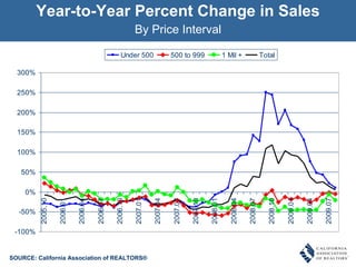 Year-to-Year Percent Change in Sales By Price Interval SOURCE: Mortgage Bankers Association, C.A.R. SOURCE: California Association of REALTORS® 