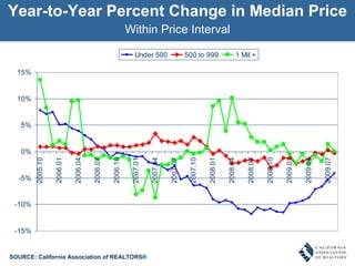 Year-to-Year Percent Change in Median Price Within Price Interval SOURCE: Mortgage Bankers Association, C.A.R. SOURCE: California Association of REALTORS® 