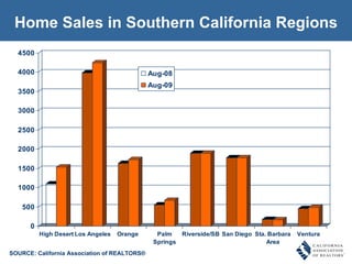 Home Sales in Southern California Regions SOURCE: California Association of REALTORS® 