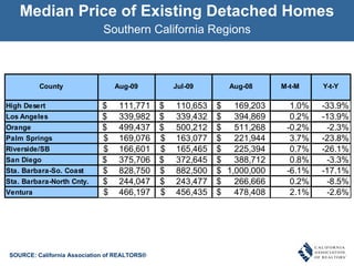 Median Price of Existing Detached Homes Southern California Regions SOURCE: California Association of REALTORS® 