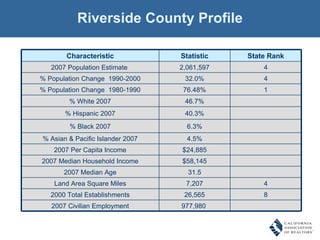 Riverside County Profile 977,980  26,565 7,207 31.5 $ 58,145 $ 24,885 4.5% 6.3% 40.3% 46.7% 76.48% 32.0% 2,061,597 Statistic State Rank Characteristic 4 2007 Population Estimate  4 % Population Change  1990-2000 % White 2007 % Hispanic 2007 % Black 2007 % Asian & Pacific Islander 2007 8 2000 Total Establishments 4 Land Area Square Miles 2007 Civilian Employment 2007 Median Age 2007 Median Household Income 2007 Per Capita Income 1 % Population Change  1980-1990 