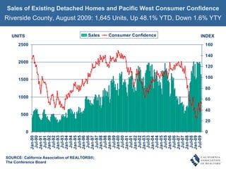 Sales of Existing Detached Homes and Pacific West Consumer Confidence Riverside County, August 2009: 1,645 Units, Up 48.1% YTD, Down 1.6% YTY SOURCE: California Association of REALTORS®;  The Conference Board INDEX UNITS 