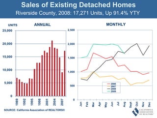 Sales of Existing Detached Homes Riverside County, 2008: 17,271 Units, Up 91.4% YTY  SOURCE: California Association of REALTORS® UNITS ANNUAL MONTHLY 