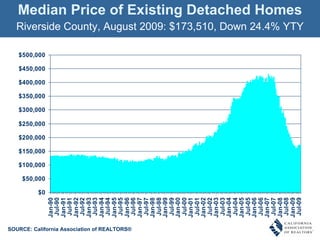 Median Price of Existing Detached Homes Riverside County, August 2009: $173,510, Down 24.4% YTY SOURCE: California Association of REALTORS ® 