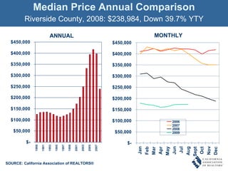 Median Price Annual Comparison Riverside County, 2008: $ 238,984 , Down 39.7% YTY SOURCE: California Association of REALTORS ® MONTHLY ANNUAL 