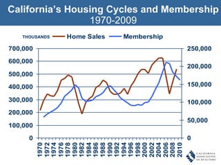 California’s Housing Cycles and Membership 1970-2009 THOUSANDS 