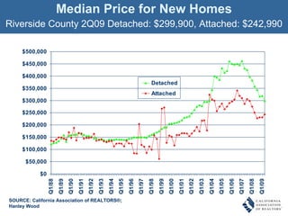 Median Price for New Homes Riverside County 2Q09 Detached: $299,900, Attached: $242,990 SOURCE: California Association of REALTORS ®; Hanley Wood 