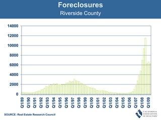 Foreclosures Riverside County SOURCE: Real Estate Research Council 