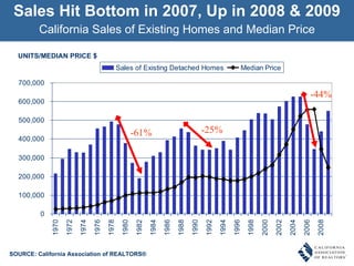Sales Hit Bottom in 2007, Up in 2008 & 2009 California Sales of Existing Homes and Median Price UNITS/MEDIAN PRICE $ SOURCE: California Association of REALTORS® -61% -25% -44% 