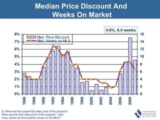 Median Price Discount And  Weeks On Market Q. What was the original list sales price of the property?  What was the final sales price of the property?  How many weeks did the property remain on the MLS? 4.6%, 6.4 weeks 