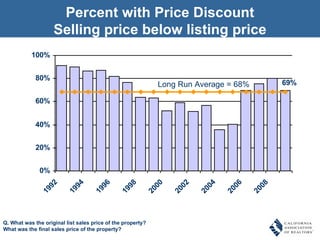 Percent with Price Discount Selling price below listing price Long Run Average = 68% Q. What was the original list sales price of the property?  What was the final sales price of the property?  