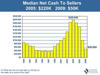 Median Net Cash To Sellers 2005: $220K  2009: $50K Q. What was the net cash gain or net loss to the seller as a result of this sale? $50,000 
