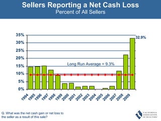 Sellers Reporting a Net Cash Loss Percent of All Sellers Q. What was the net cash gain or net loss to the seller as a result of this sale? Long Run Average = 9.3% 