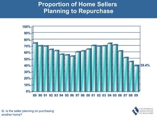 Proportion of Home Sellers  Planning to Repurchase Q. Is the seller planning on purchasing another home? 