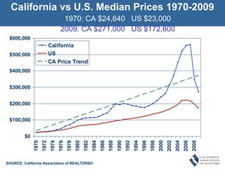 California vs U.S. Median Prices 1970-2009 1970: CA $24,640  US $23,000 2009: CA $271,000  US $172,600 SOURCE: California Association of REALTORS® SOURCE: California Association of REALTORS® 