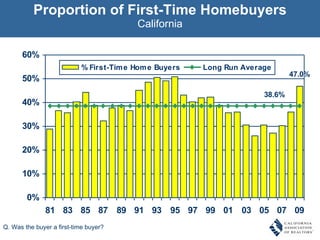 Proportion of First-Time Homebuyers California Q. Was the buyer a first-time buyer? 