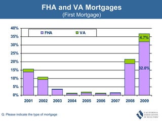 FHA and VA Mortgages (First Mortgage) Q. Please indicate the type of mortgage 