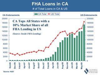 FHA Loans in CA # of Total Loans in CA & US CA Tops All States with a 10% Market Share of all FHA Lending in US  (Source: Inside FHA Lending) Source: HUD  CA Endorsements US Endorsements 