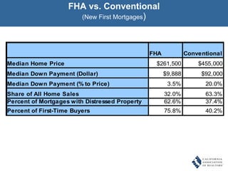 FHA vs. Conventional (New First Mortgages ) 