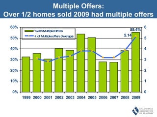 Multiple Offers: Over 1/2 homes sold 2009 had multiple offers 