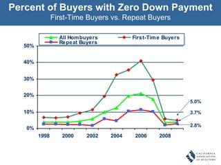 Percent of Buyers with Zero Down Payment First-Time Buyers vs. Repeat Buyers 5.0% 3.7% 2.8% 