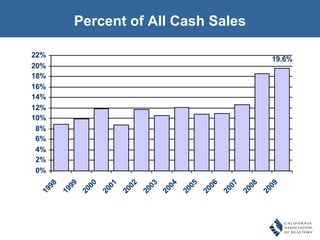 Percent of All Cash Sales 