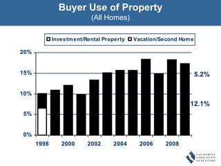 Buyer Use of Property (All Homes) 