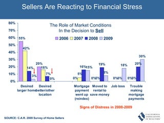 Signs of Distress in 2008-2009 Sellers Are Reacting to Financial Stress The Role of Market Conditions  In the Decision to  Sell SOURCE: C.A.R. 2009 Survey of Home Sellers 
