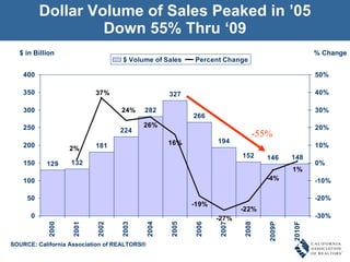 Dollar Volume of Sales Peaked in ’05 Down 55% Thru ‘09 % Change $ in Billion SOURCE: California Association of REALTORS® -55% 