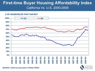 First-time Buyer Housing Affordability Index California Vs. U.S. 2000-2009 % OF HOUSEHOLDS THAT CAN BUY SOURCE: California Association of REALTORS® 
