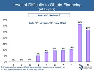 Mean = 8.1  Median = 9 Scale: “1” = very easy, “10” = very difficult Level of Difficulty to Obtain Financing (All Buyers) Q. Please rate how easy of difficult it was to obtain financing on a scale of 1 to 10, with 1 being very easy and 10 being very difficult.  