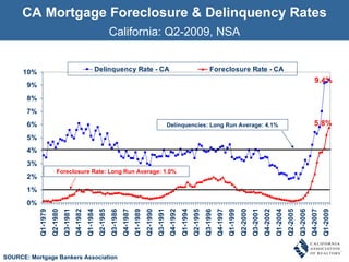 CA Mortgage Foreclosure & Delinquency Rates California: Q2-2009, NSA SOURCE: Mortgage Bankers Association Delinquencies: Long Run Average: 4.1% Foreclosure Rate: Long Run Average: 1.0% 