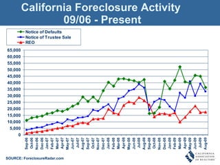 California Foreclosure Activity  09/06 - Present SOURCE: ForeclosureRadar.com 