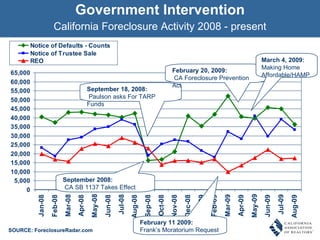 California Foreclosure Activity 2008 - present Government Intervention September 2008: CA SB 1137 Takes Effect September 18, 2008: Paulson asks For TARP Funds SOURCE: ForeclosureRadar.com February 11 2009: Frank’s Moratorium Request February 20, 2009: CA Foreclosure Prevention Act March 4, 2009: Making Home Affordable/HAMP 