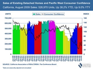 Sales of Existing Detached Homes and Pacific West Consumer Confidence California, August 2009 Sales: 526,970 Units, Up 38.2% YTD, Up 9.0% YTY INDEX UNITS SOURCE: California Association of REALTORS®; The Conference Board *Sales are seasonally adjusted and annualized  