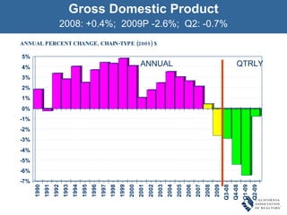 Gross Domestic Product 2008: +0.4%;  2009P -2.6%;  Q2: -0.7% ANNUAL PERCENT CHANGE, CHAIN-TYPE (2005) $ ANNUAL QTRLY 