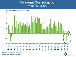 Personal Consumption 2009 Q2: -0.87% QUARTERLY PERCENT CHANGE   SOURCE:  US  Dept of Commerce,  Bureau of Economic Analysis 