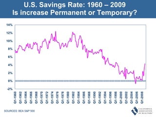 U.S. Savings Rate: 1960 – 2009 Is increase Permanent or Temporary? SOURCES: BEA S&P 500 