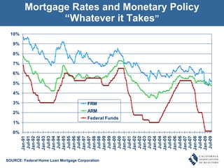 Mortgage Rates and Monetary Policy “Whatever it Takes ” SOURCE: Federal Home Loan Mortgage Corporation 