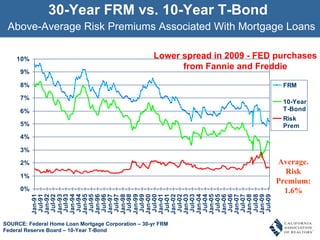 30-Year FRM vs. 10-Year T-Bond  Above-Average Risk Premiums Associated With Mortgage Loans SOURCE: Federal Home Loan Mortgage Corporation – 30-yr FRM Federal Reserve Board – 10-Year T-Bond Average. Risk Premium: 1.6% Lower spread in 2009 - FED purchases from Fannie and Freddie 