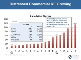 Distressed Commercial RE Growing billions Distressed properties include those that are in bankruptcy, foreclosures, those that have received lender forbearance, or lender REO . 