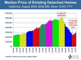 Median Price of Existing Detached Homes California, August 2009: $292,960, Down 16.9% YTY SOURCE: California Association of REALTORS® 