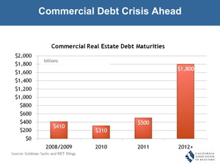 Commercial Debt Crisis Ahead billions 